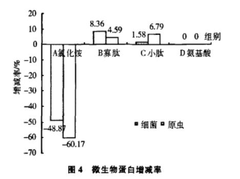 蛋白胨对微生物生长和产物的作用机理与影响