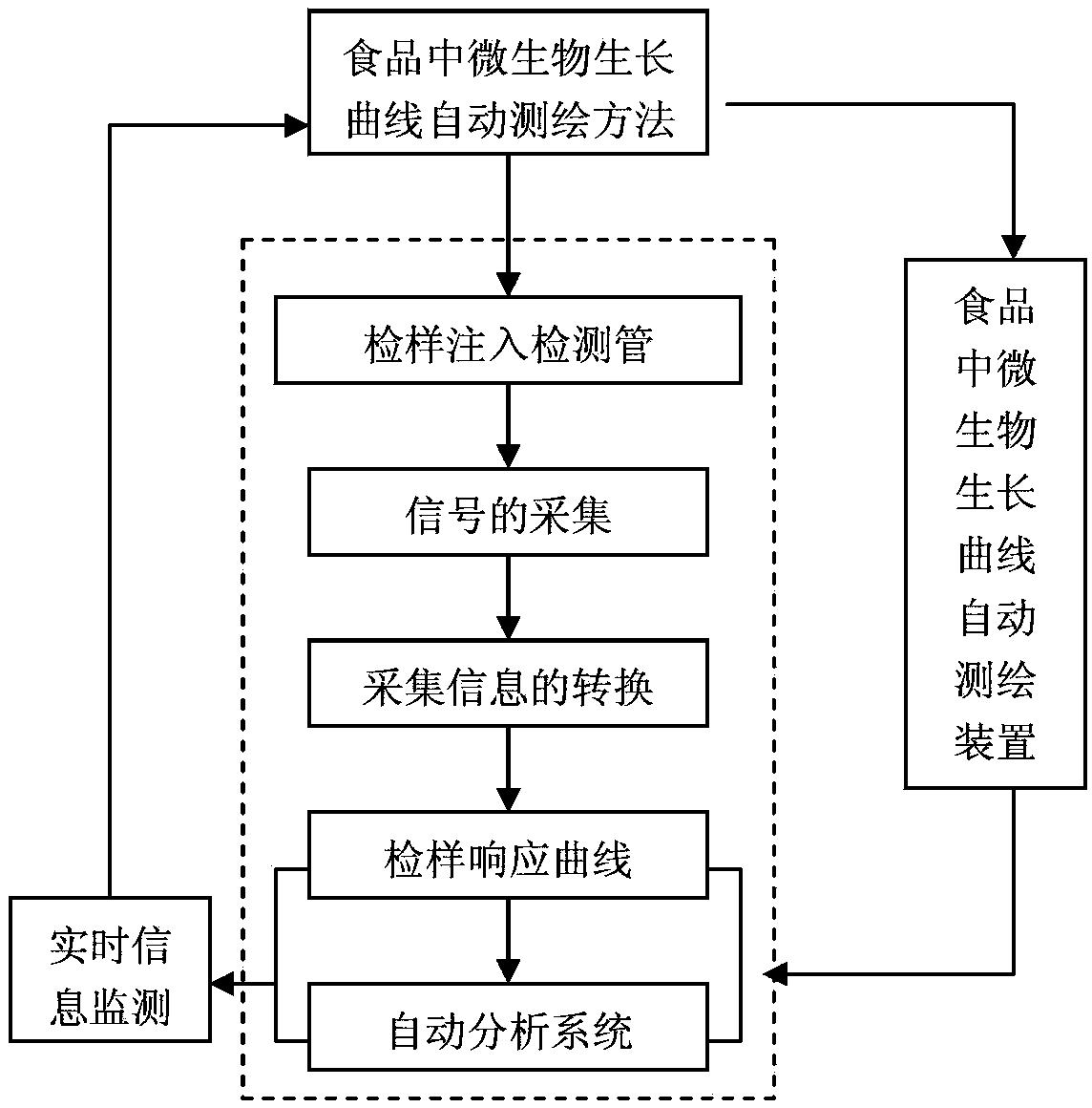 食品中微生物生长曲线自动测绘新方法与步骤