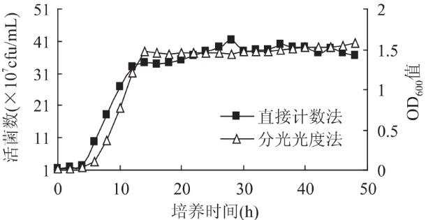 嗜热链球菌生长曲线绘制：分光光度法VS直接计数法