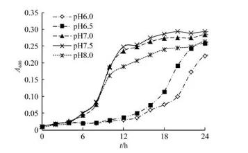 不同pH条件下杀鲑气单胞菌的生长曲线