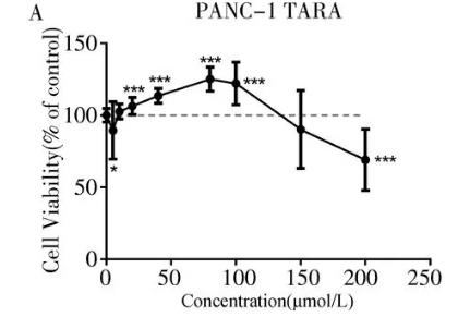 不同浓度的​全反式维甲酸对胰腺癌PANC-1和骨肉瘤U2OS细胞生长影响