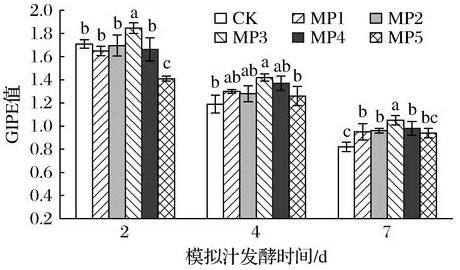 甘露聚糖对S.cerevisiae酵母菌株生长及抗氧化活性的影响（二）