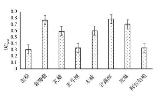 不同碳源、氮源和金属离子对耐锌菌株的生长特性的影响（一）