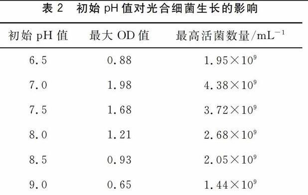 不同的光照度、初始pH值、摇动次数等对光合细菌生长的影响