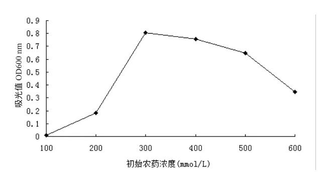 含辛硫磷LB培养基：降解菌的生长曲线测定结果