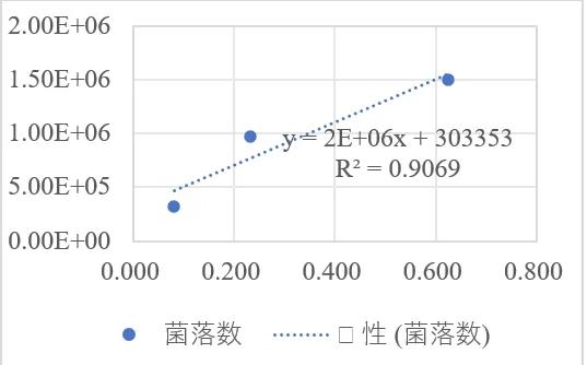 肺炎克雷伯菌生长曲线及小鼠肺炎模型构建