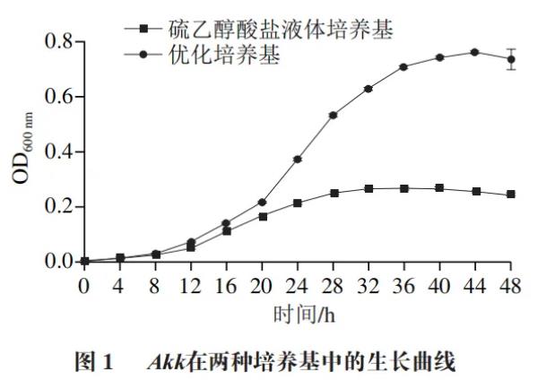 新一代益生菌Akk在两种培养基中的生长情况与差异性代谢组学分析结果（一）