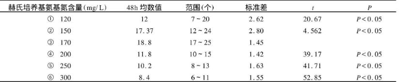 不同氨基氮含量的培养基对鼠疫菌生长的影响