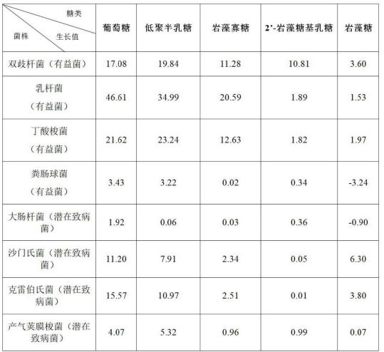 检测多株益生菌和多株致病菌，综合比较各益生元的益生活性