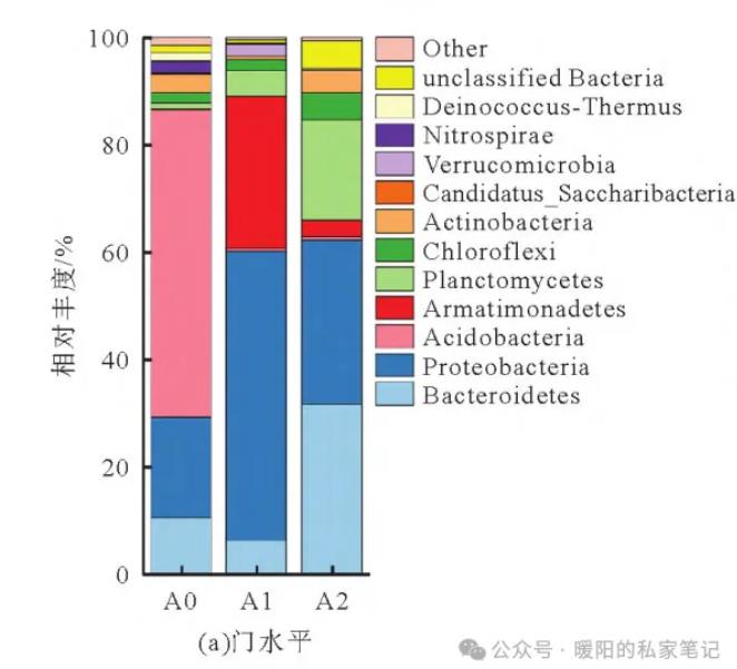 废水处理之微生物驯化可行性研究