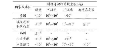 不同温度、包装方式的草莓中蜡样芽孢杆菌生长曲线（一）