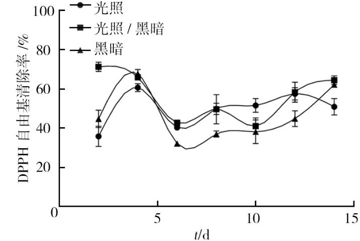 不同光照、pH条件对血红密孔菌培养过程中生物量、总抗氧化能力的影响（二）