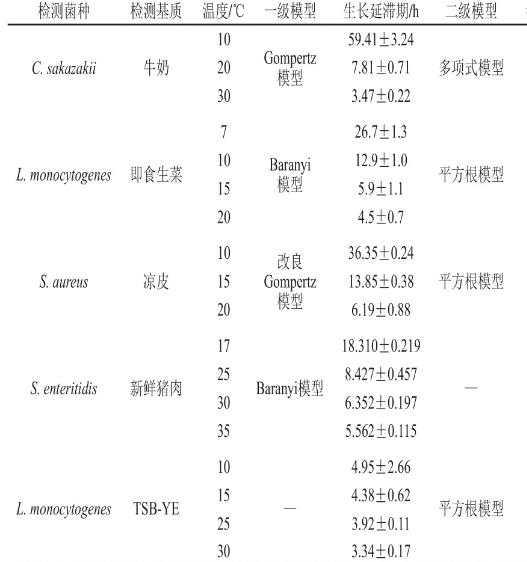 食源性致病菌生长延滞期的影响因素