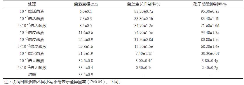 枯草芽孢杆菌BC80-6发酵培养基、生长条件及对烟草根黑腐病菌生防作用（一）