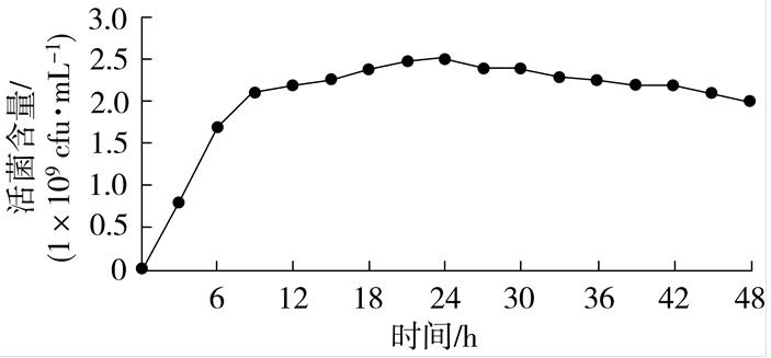 枯草芽孢杆菌BC80-6发酵培养基、生长条件及对烟草根黑腐病菌生防作用（二）