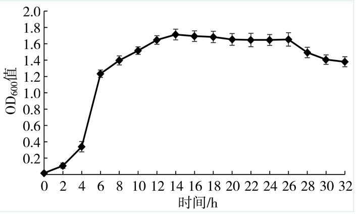 拮抗菌生长曲线测定、鉴定及对烟草赤星病室内防治效果（二）