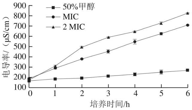 利用细菌生长曲线表征芳樟醇对三文鱼莓实假单胞菌MS 02的抑菌效果（二）