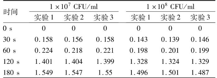 新形式治疗方法：等离子体对白假丝酵母菌的抑制、杀灭作用