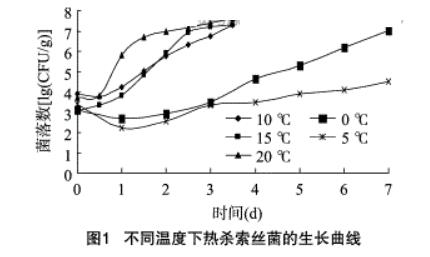 不同温度下鲜切草鱼脊肉块中热杀索丝菌的生长规律、动力学模型的拟合及验证