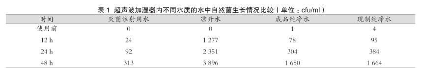 NICU加湿器水箱不同水质含菌量超标检测与更换时间