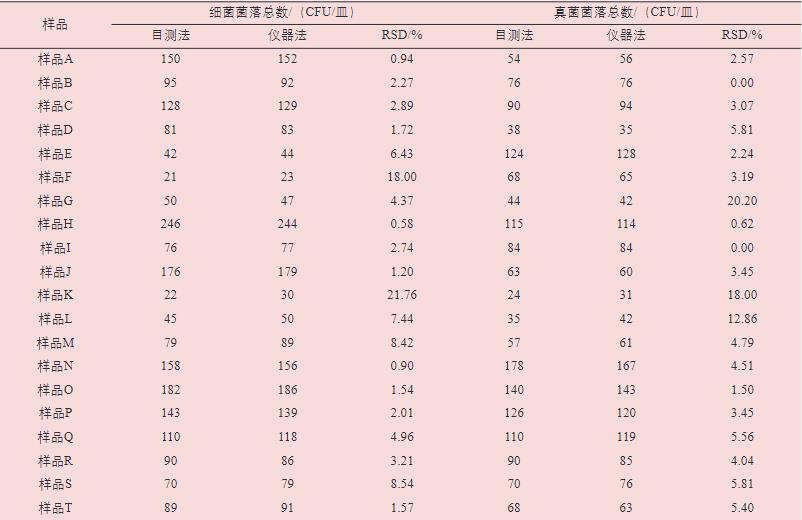 全自动菌落计数仪操作方法及实验步骤【应用实例】