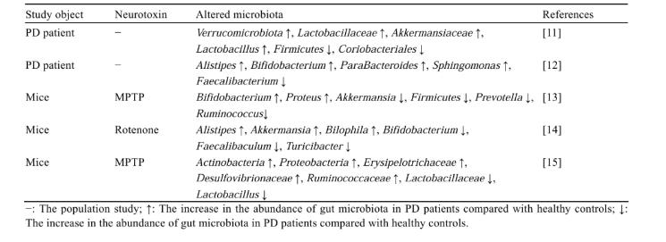 肠道菌群在帕金森病中的可能发病机制、防治现状（一）
