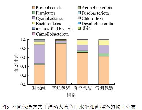 不同包装方式下清蒸大黄鱼贮藏过程中PH值、菌落总数、菌群等的变化情况一览（三）