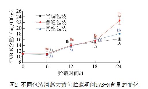 不同包装方式下清蒸大黄鱼贮藏过程中PH值、菌落总数、菌群等的变化情况（二）