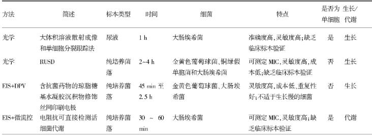 快速药敏检测方法、发展现状|拉曼光谱在RAST领域中的应用（二）