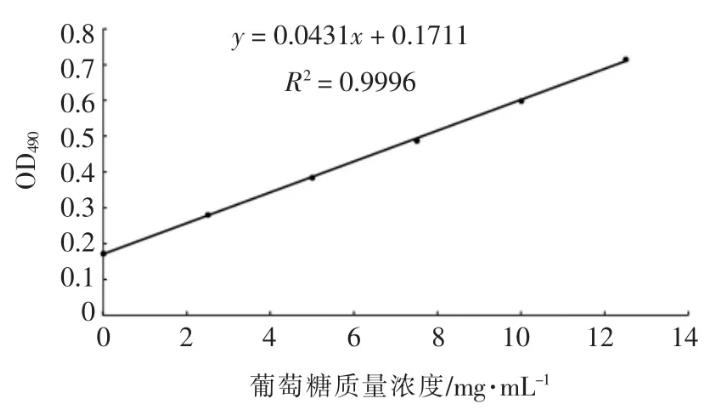 红参对鼠李糖乳杆菌和保加利亚乳杆菌体外生长的影响（上）