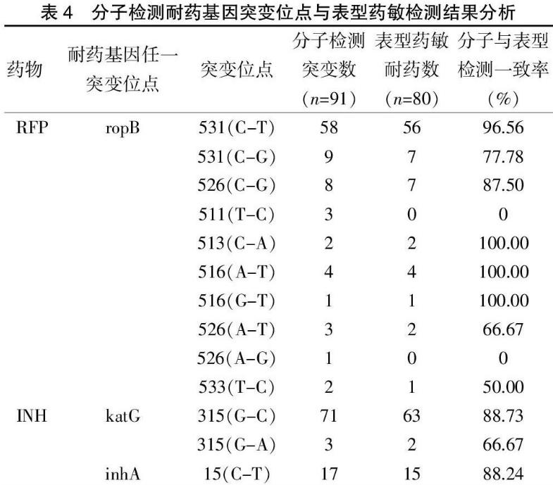 临床结核分枝杆菌体外药敏试验：分子DST检测VS表型DST药敏诊断技术（二）