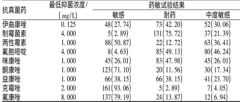 白色念珠菌快速鉴定培养药敏试剂盒检验原理、方法及效果评估