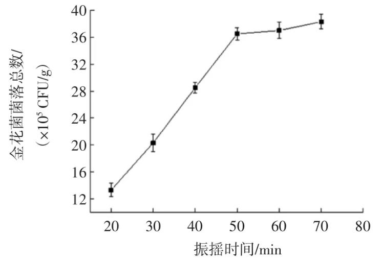 茯砖茶中金花菌菌落标准计数方法优化条件【试验】（二）