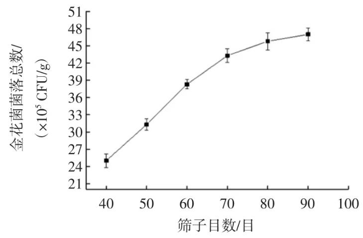 茯砖茶中金花菌菌落标准计数方法优化条件【试验】（一）