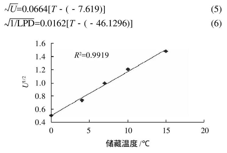 冷鲜猪肉中热杀索丝菌生长动力学模型和货架期预测模型构建——摘要、材料与方法