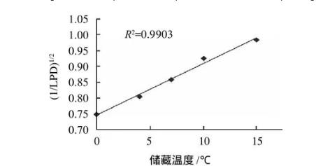 冷鲜猪肉中热杀索丝菌生长动力学模型和货架期预测模型构建——结果与分析、结论