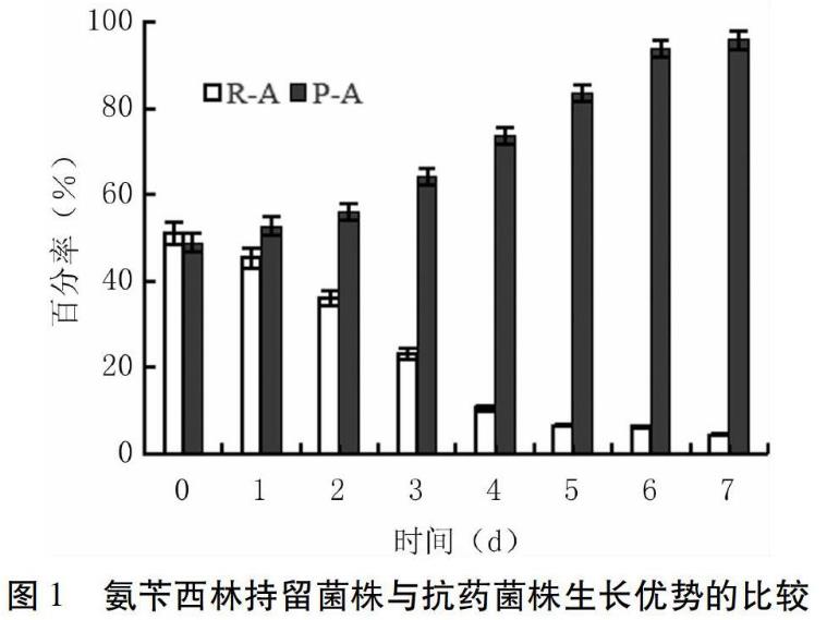 三种抗菌药物处理后持留菌株和抗药菌株生长曲线、优势的比较——结果与分析、讨论与结论