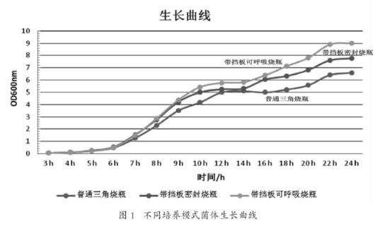 大肠杆菌在不同氧环境下生长特性：耗氧情况下比厌氧情况下生长更好