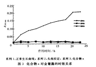 头孢菌素衍生物a对金葡菌、大肠杆菌生长曲线的影响及抑制作用