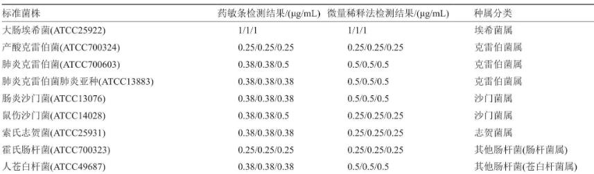 E-test法多黏菌素药敏条用于临床肠杆菌科体外药敏检测（一）