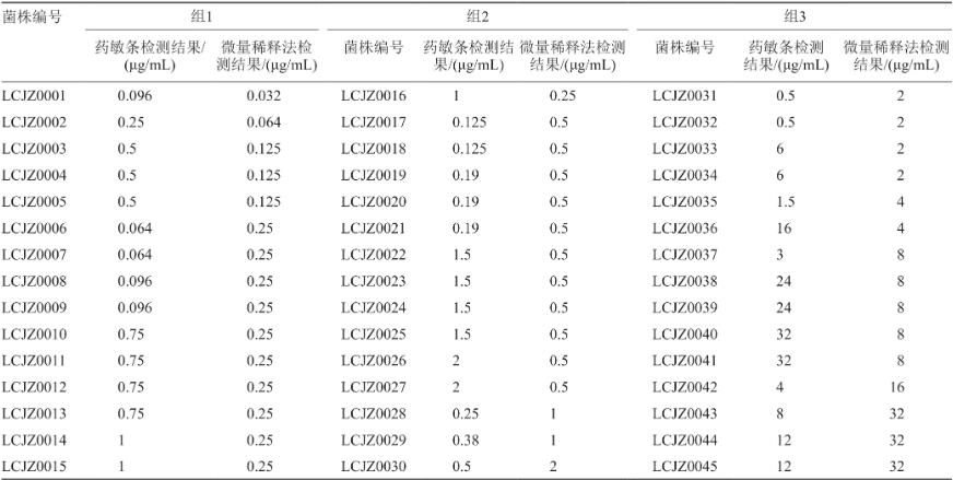 E-test法多黏菌素药敏条用于临床肠杆菌科体外药敏检测（二）