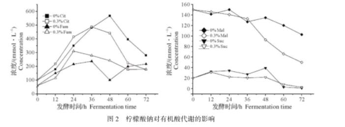 不同浓度的柠檬酸钠对脱氮假单胞杆菌发酵过程的影响——材料与方法