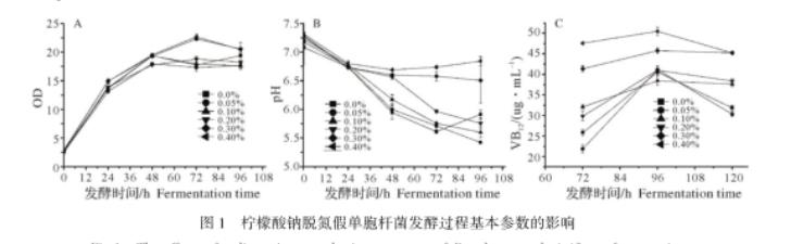 不同浓度的柠檬酸钠对脱氮假单胞杆菌发酵过程的影响——摘要、结论与讨论