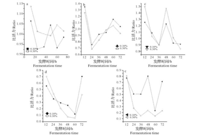 不同浓度的柠檬酸钠对脱氮假单胞杆菌发酵过程的影响——结果与分析