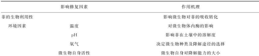 综述微生物修复菲污染中降解菌的菌属、降解机理、分子机制、影响因素（四）