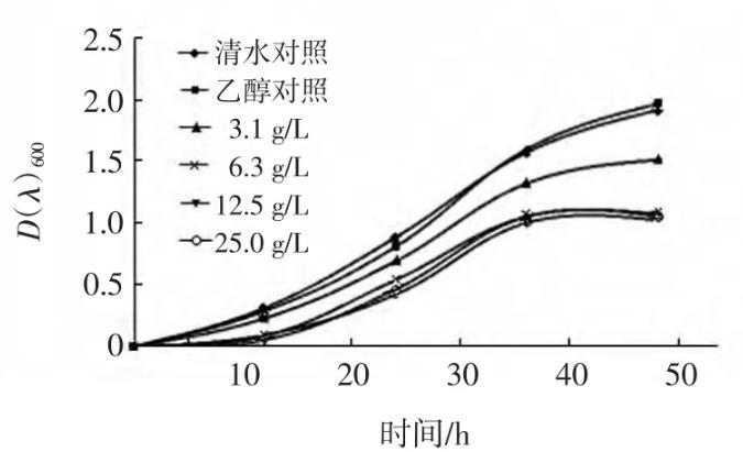 不同浓度苦瓜叶片提取液对农杆菌生长曲线的影响