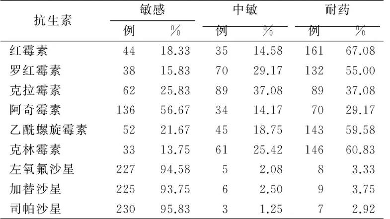 小儿咽拭子肺炎支原体(MP)的鉴定培养和药物敏感试验结果