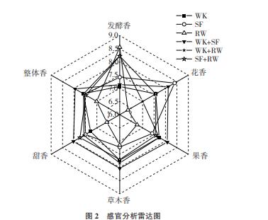 RW、WK、SF发酵菌株不同组合对紫秋葡萄酒品质、香气的影响（三）