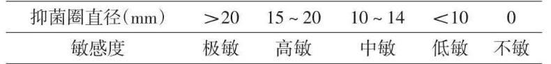 临床微生物实验室药敏试验三种扩散法的具体操作及试验结果（一）