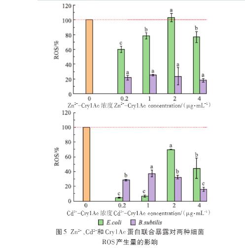 Zn2+、Cd2+、Cry1Ac蛋白单独及联合暴露对大肠杆菌和枯草芽孢杆菌的毒性作用（三）